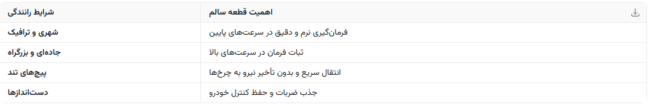 تأثیر سيبک فرمان راست ام وی ام X22 و برليانس H330 و H320 وارداتی در شرایط مختلف رانندگی