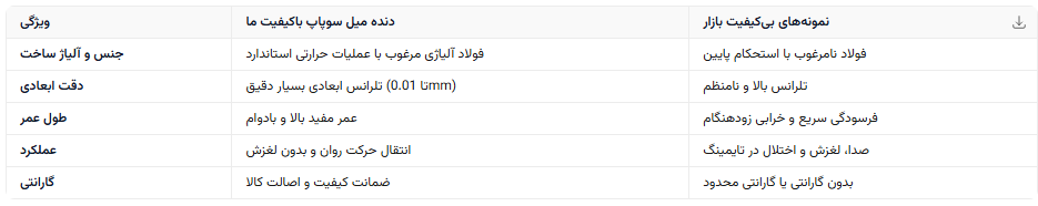 مزایای دنده میل سوپاپ هوا لیفان X60 و 620 (1800)